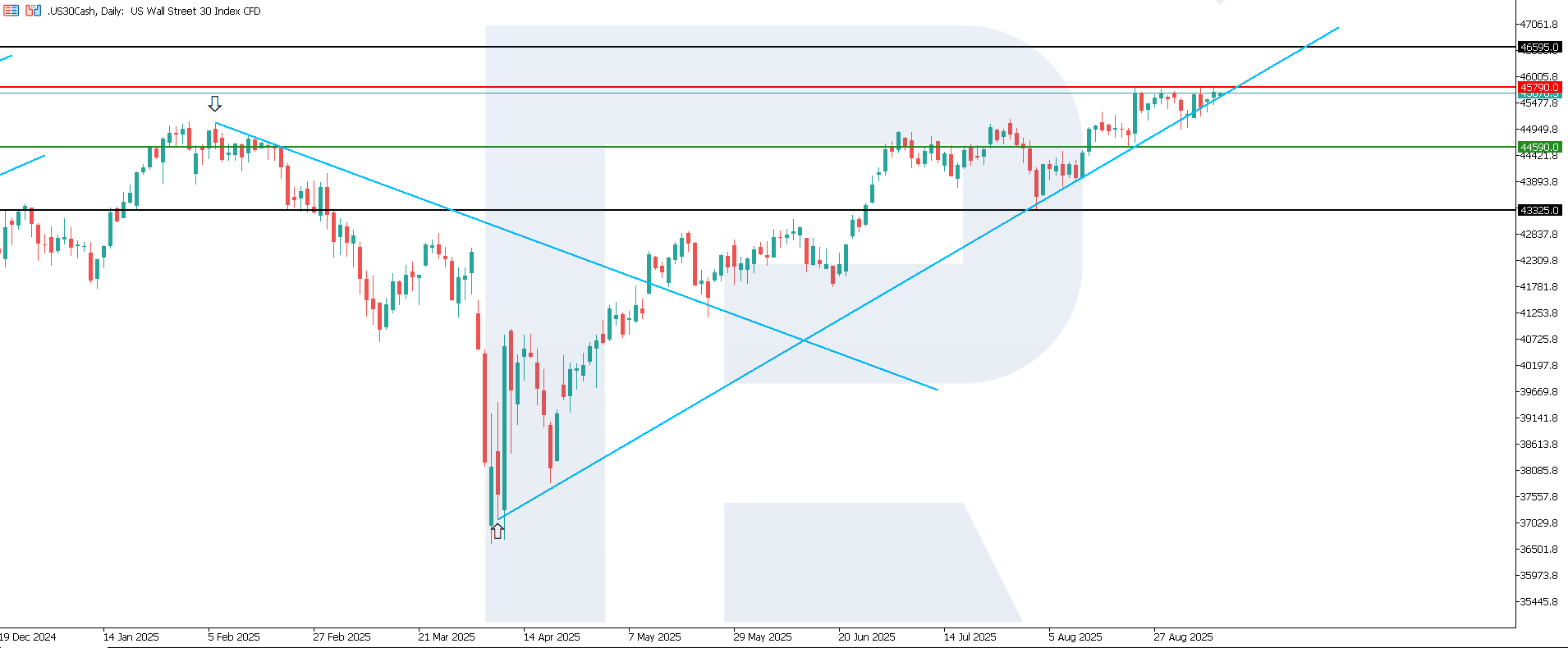 US 30 technical analysis for 10 September 2025