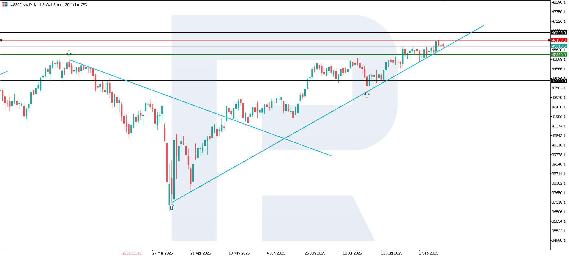 US 30 technical analysis for 17 September 2025