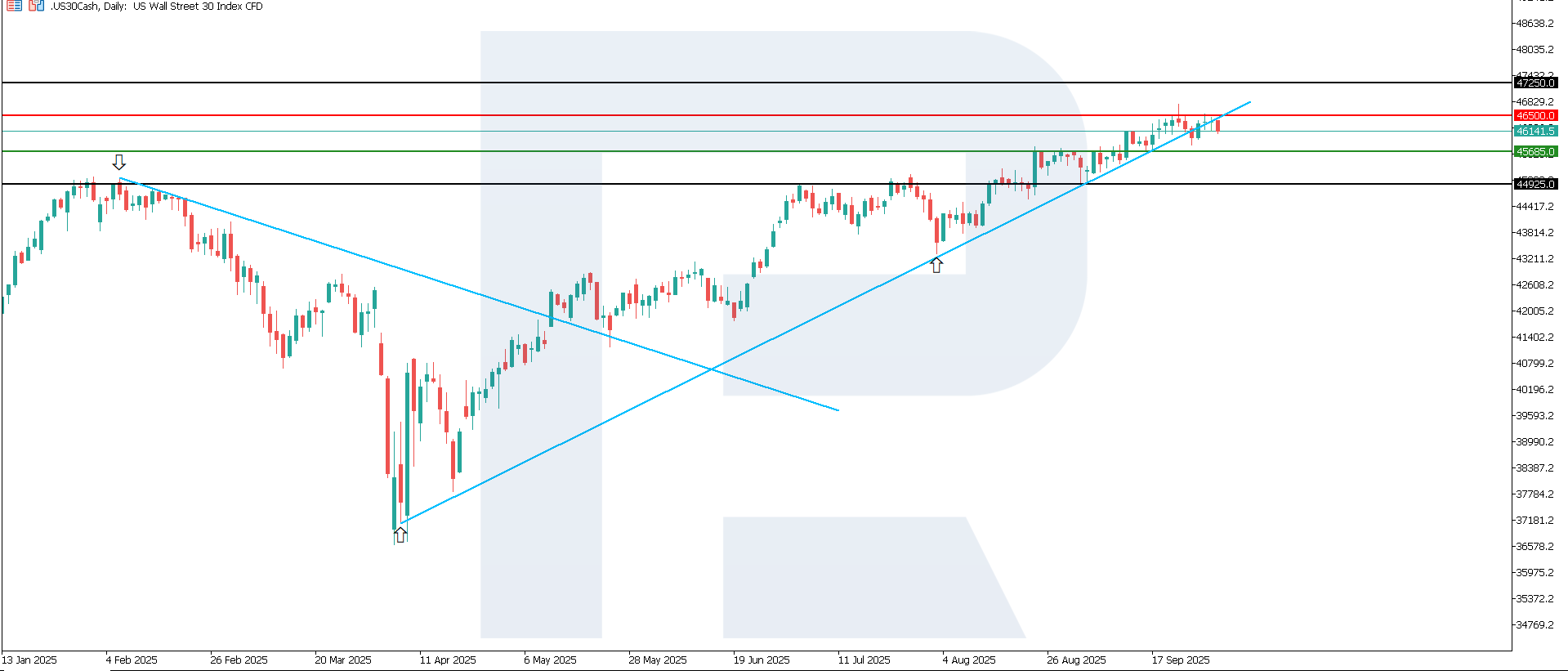 US 30 technical analysis for 1 October 2025