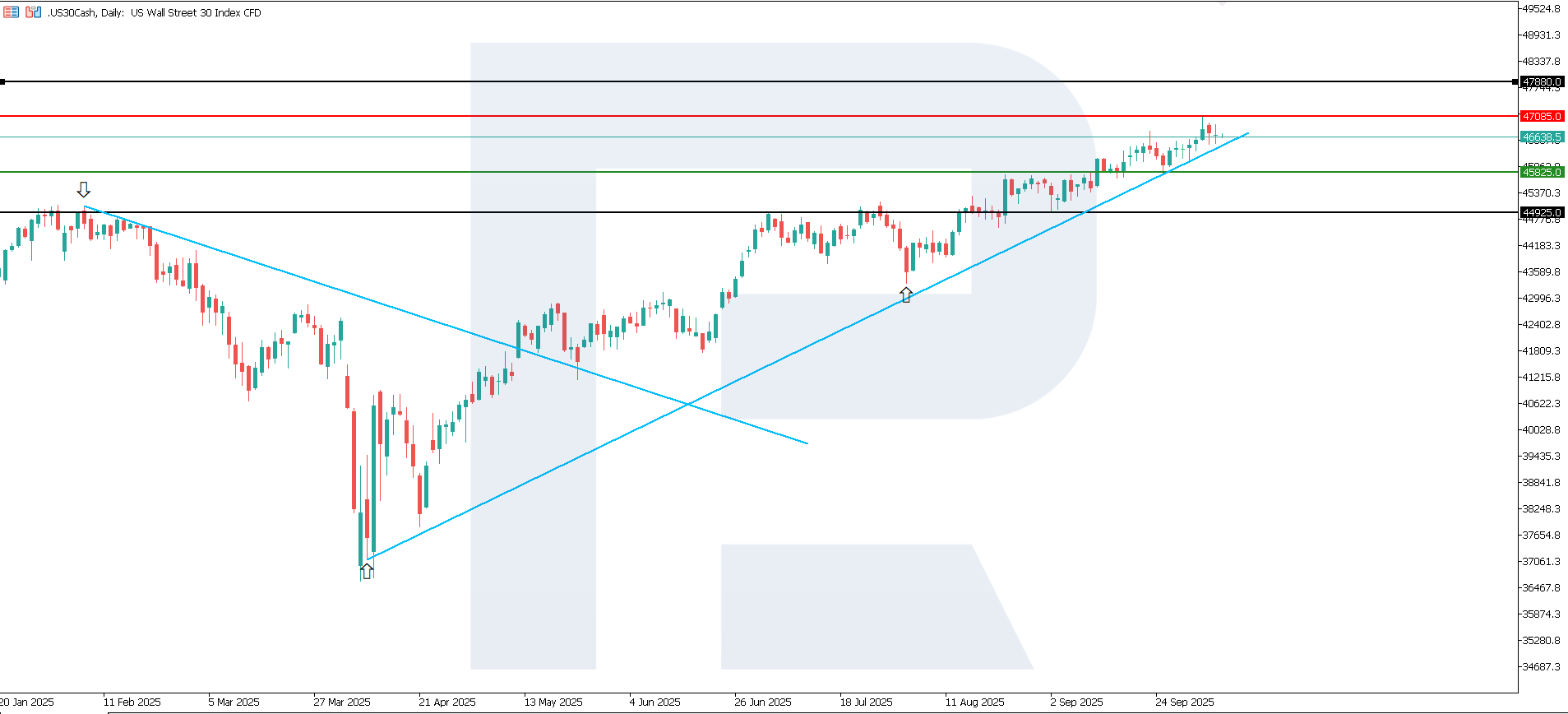 US 30 technical analysis for 8 October 2025