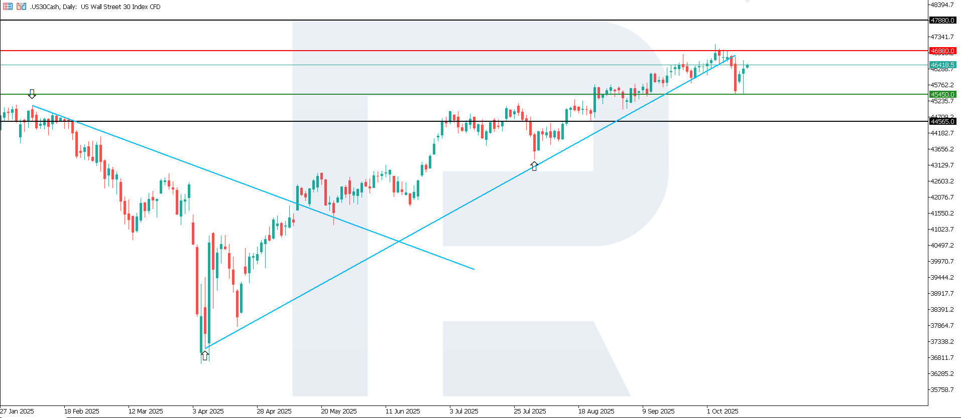 US 30 technical analysis for 15 October 2025