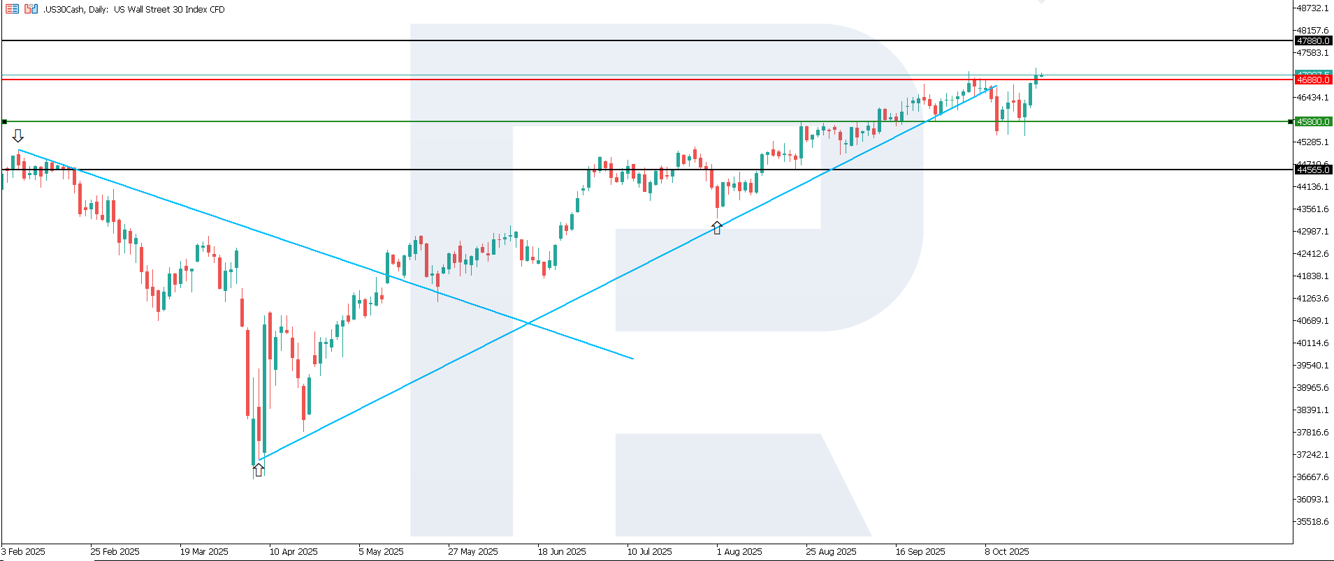 US 30 technical analysis for 22 October 2025