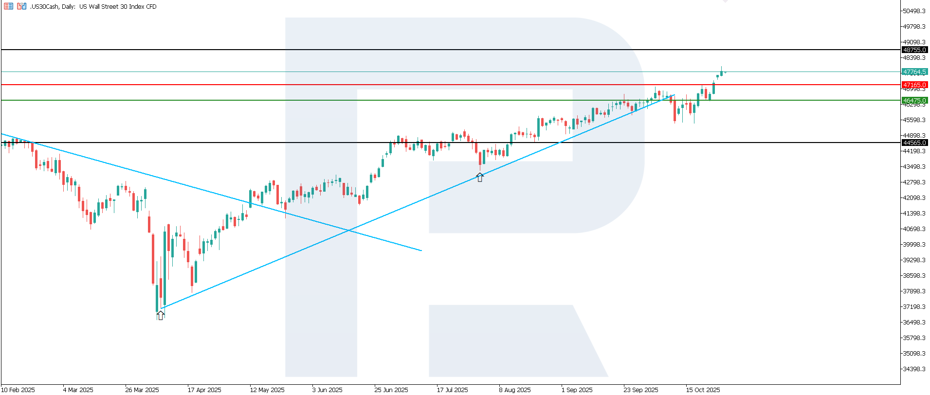 US 30 technical analysis for 29 October 2025