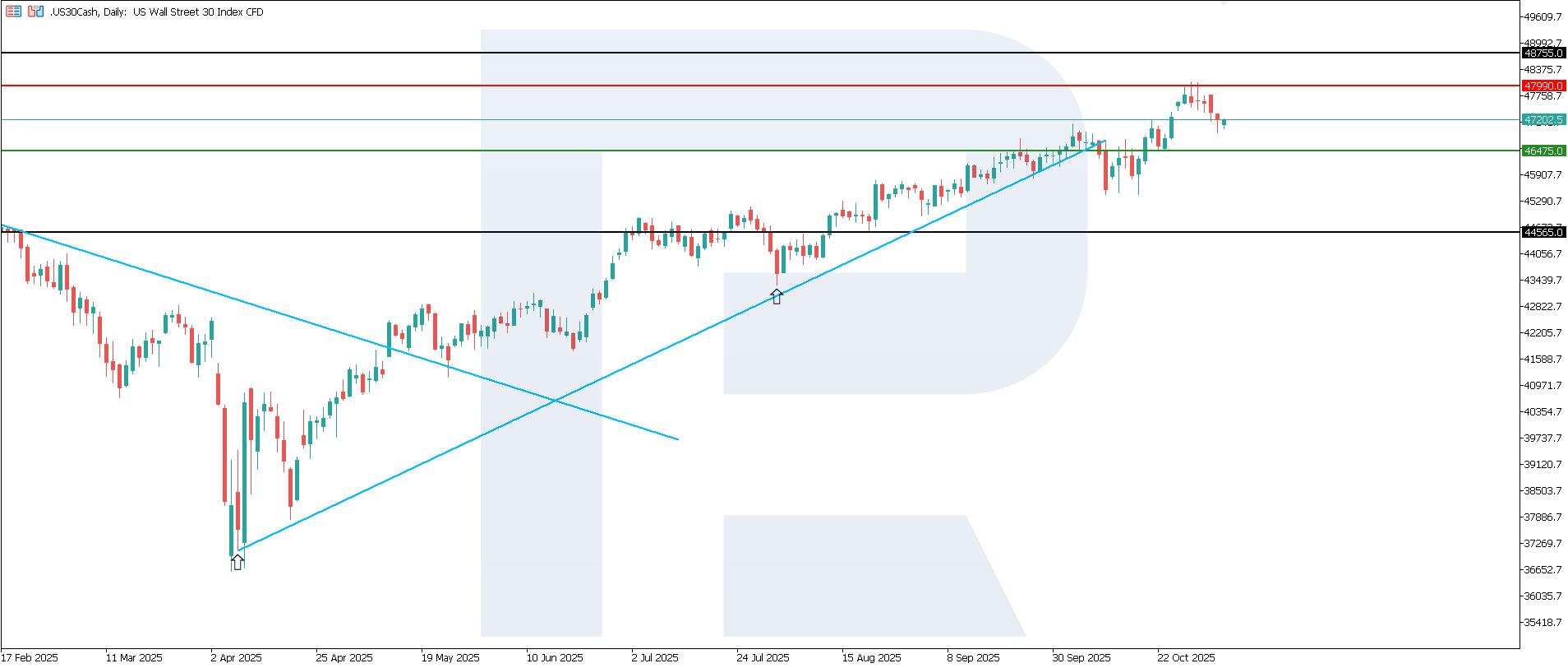 US 30 technical analysis for 5 November 2025