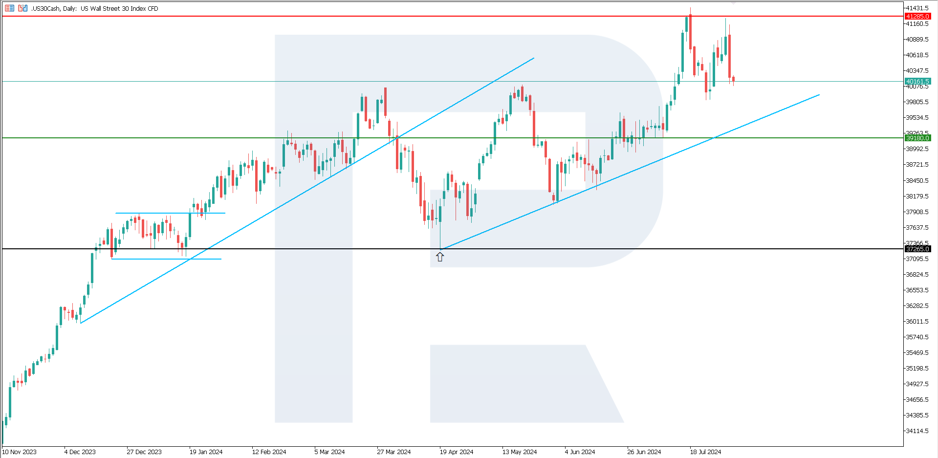 US 30 technical analysis