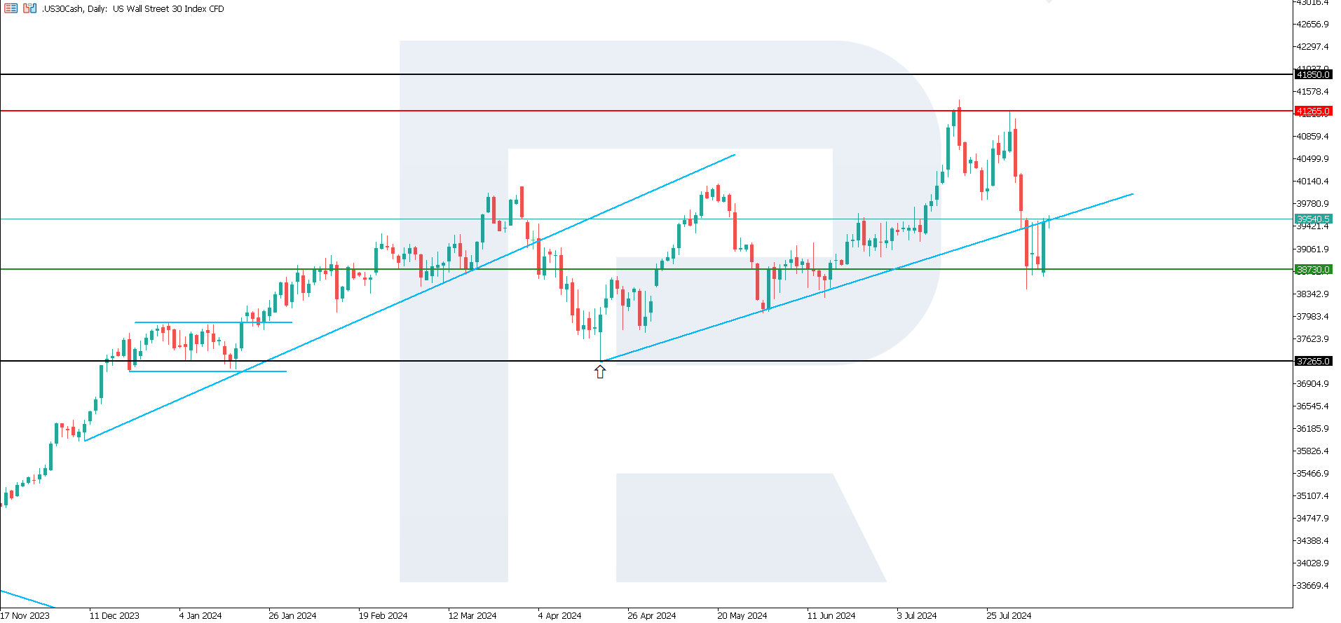 US 30 technical analysis