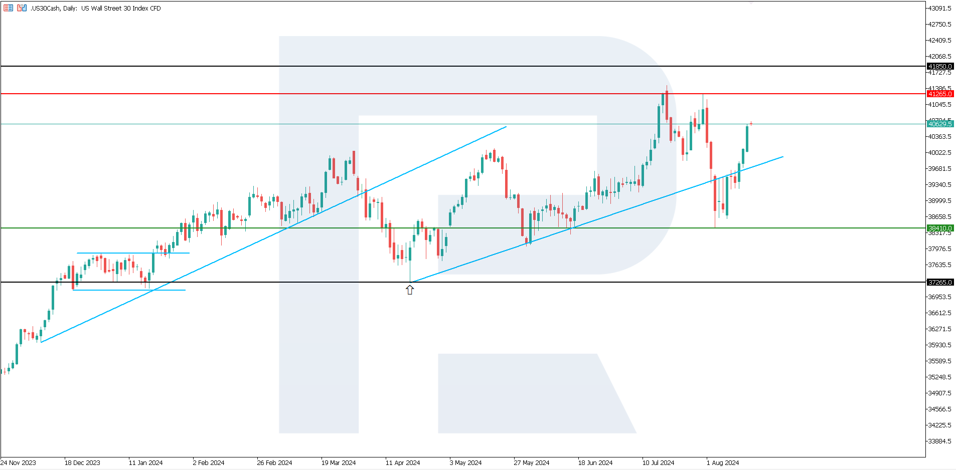 US 30 technical analysis