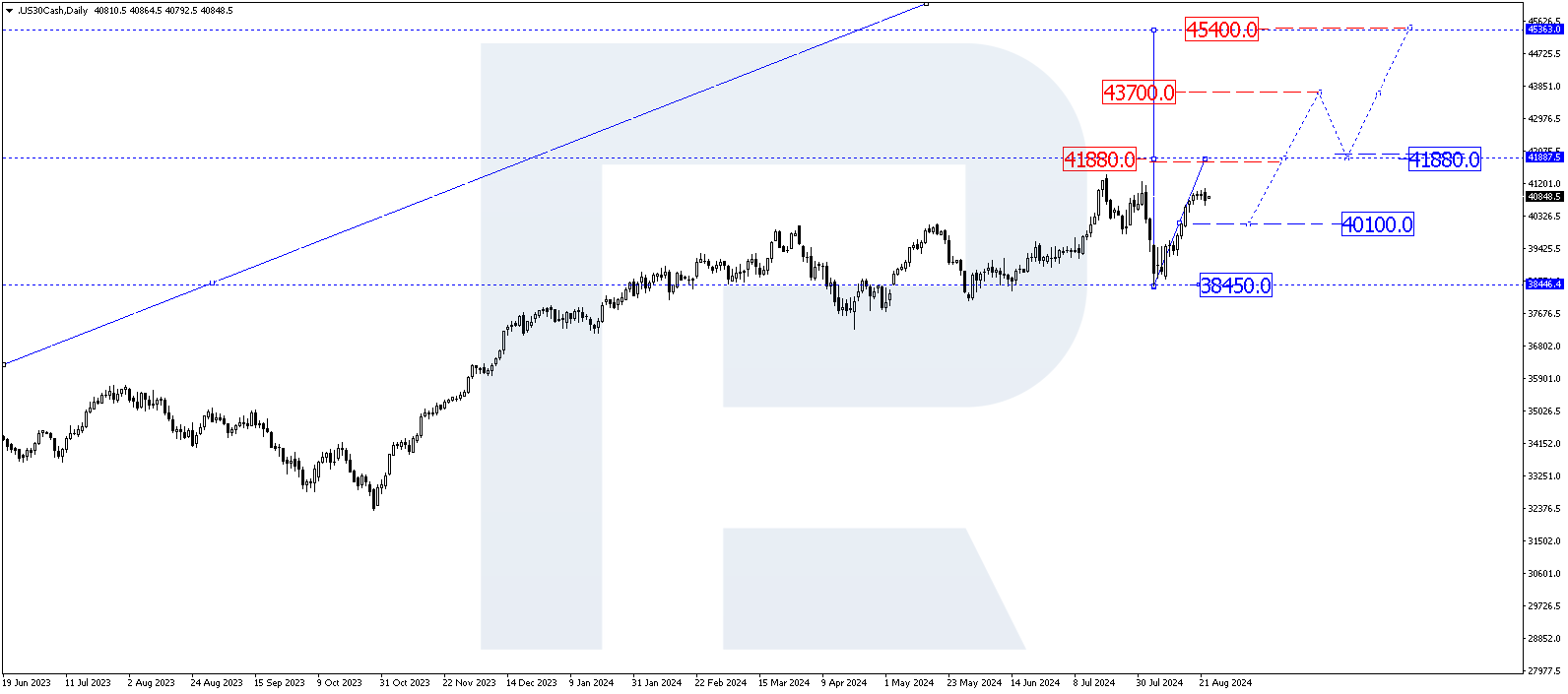 US 30 technical analysis