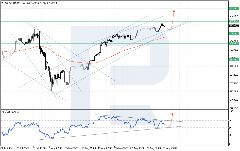 US 30 technical analysis