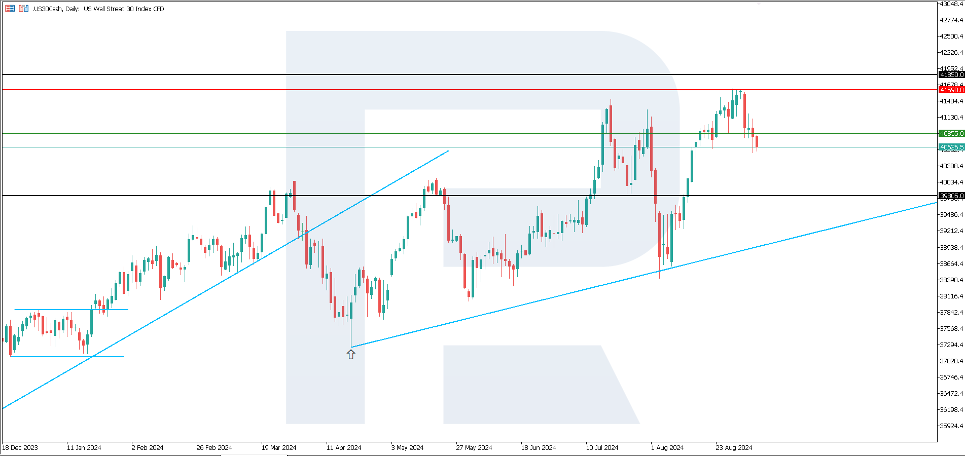 US 30 technical analysis