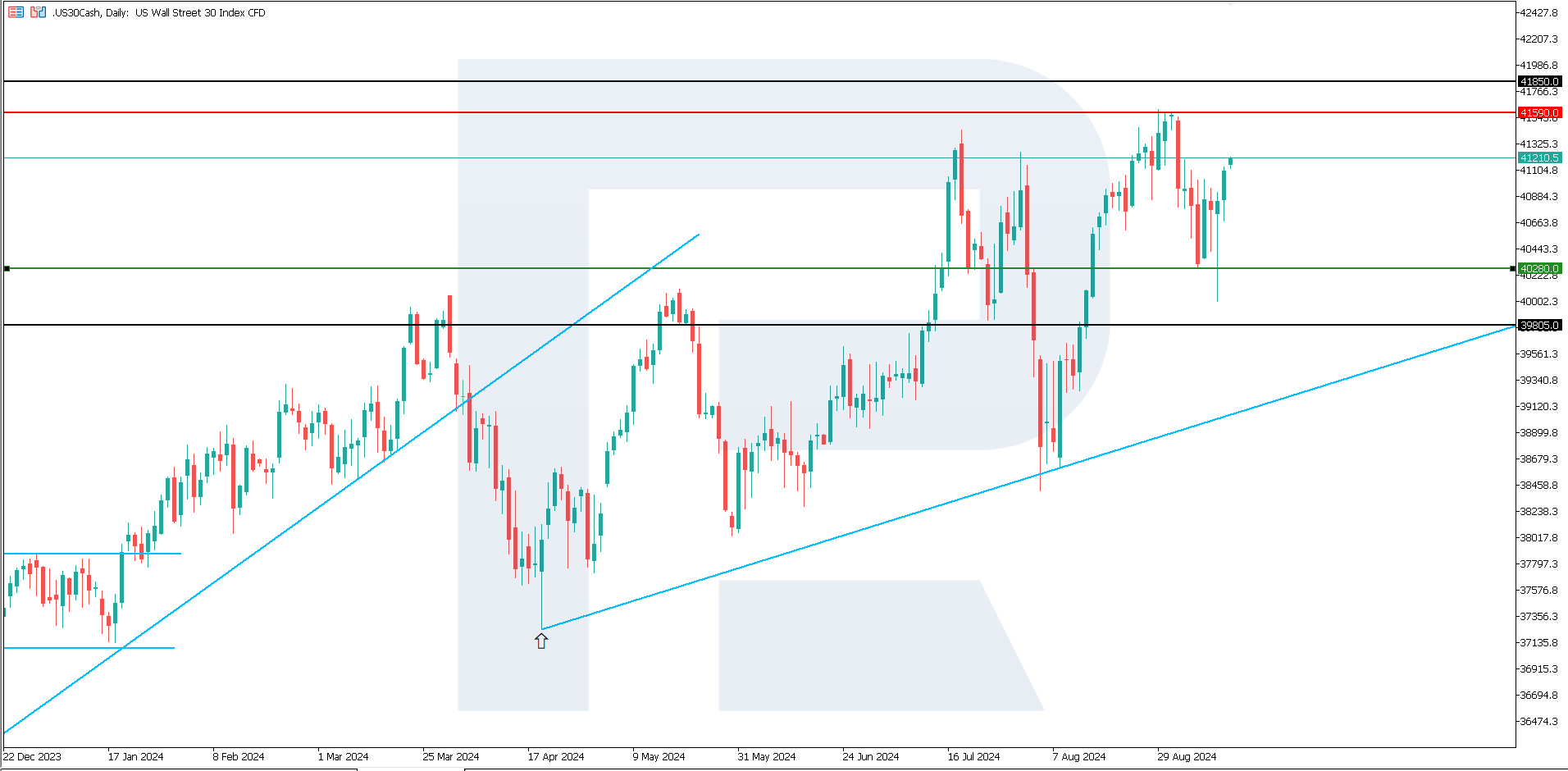 US 30 technical analysis