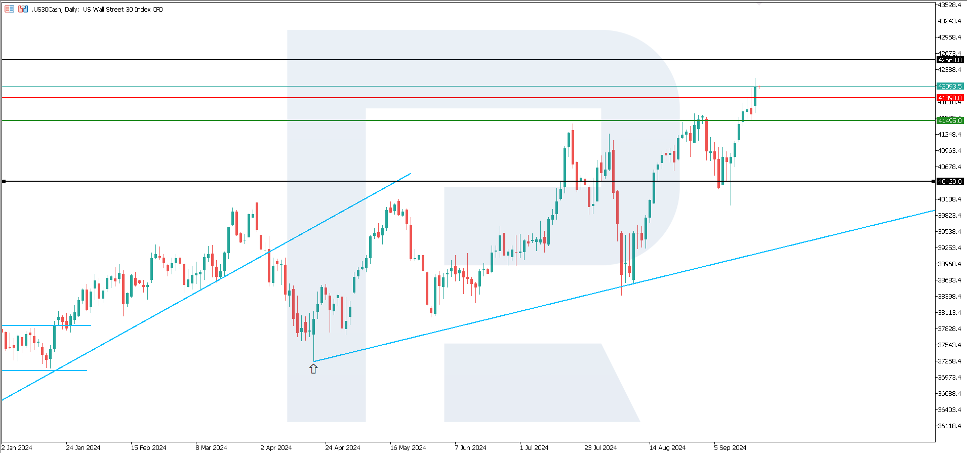 US 30 technical analysis