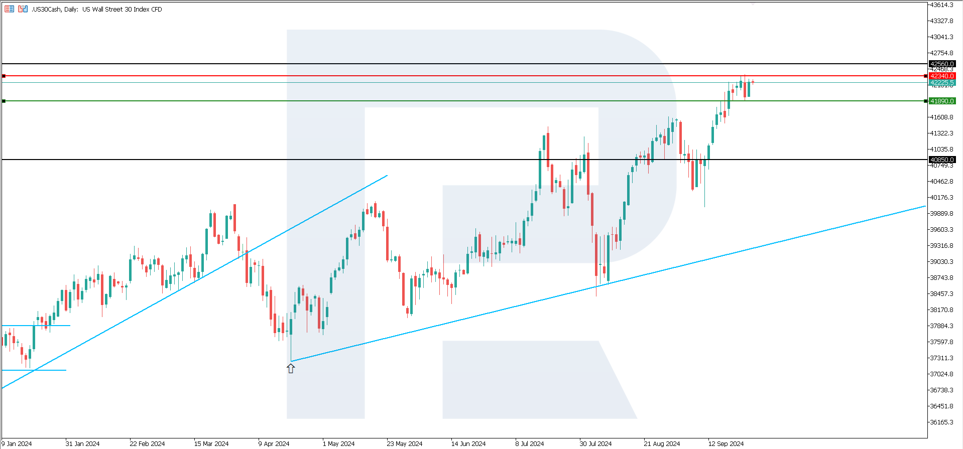 US 30 technical analysis