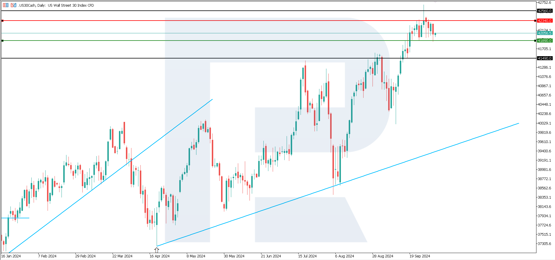 US 30 technical analysis