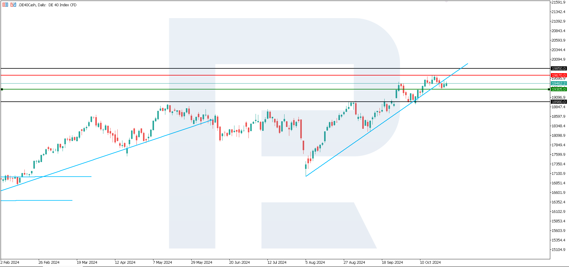 US 30 technical analysis