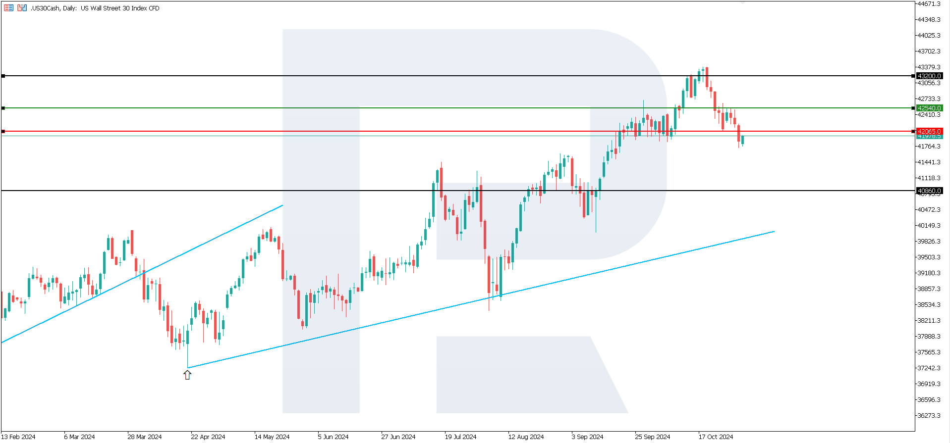 US 30 technical analysis