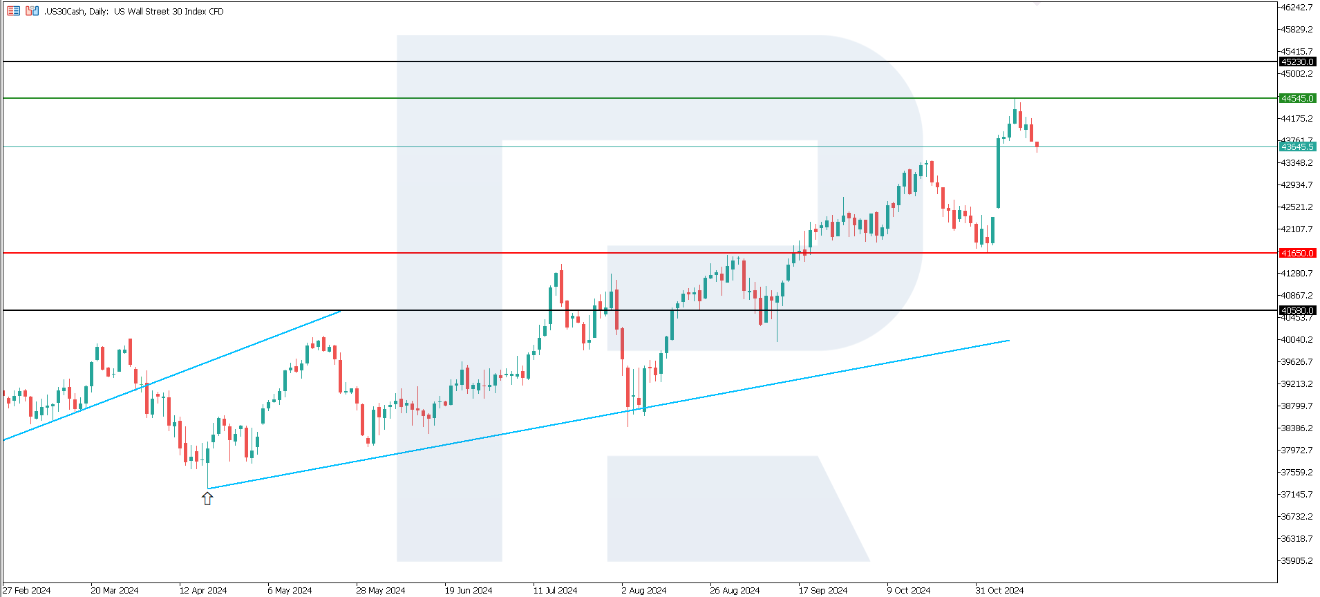 US 30 technical analysis