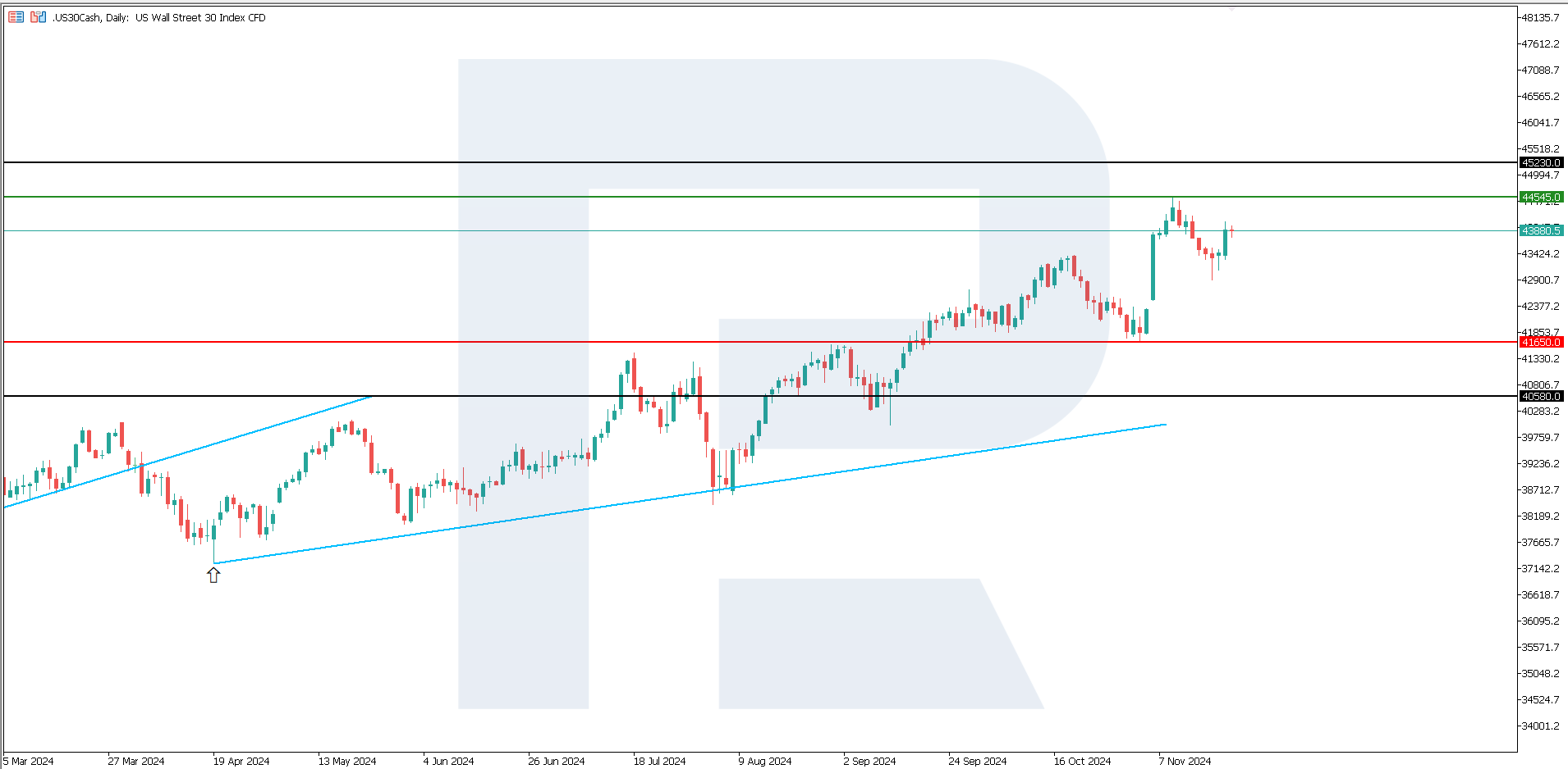 US 30 technical analysis