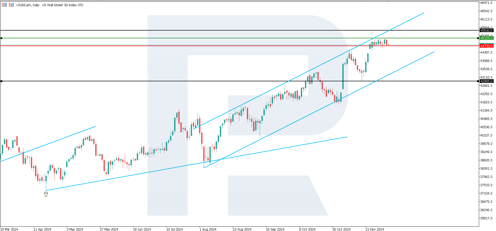 US 30 technical analysis