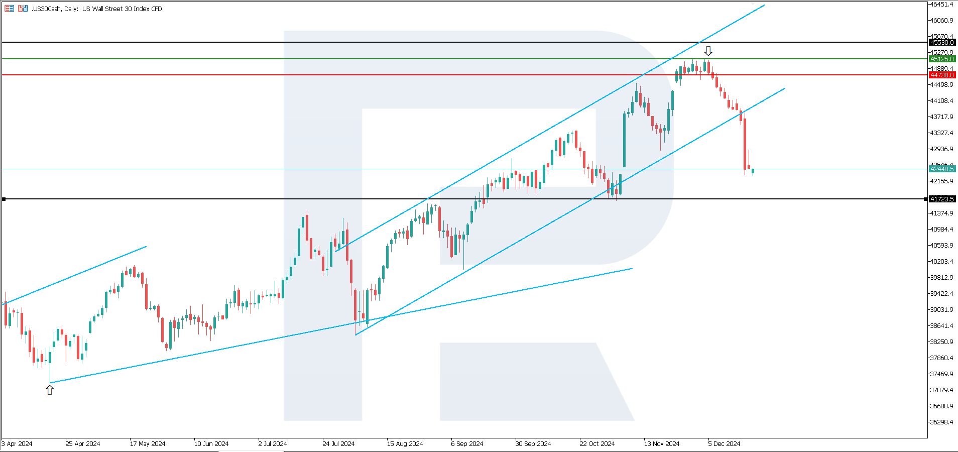 US 30 technical analysis