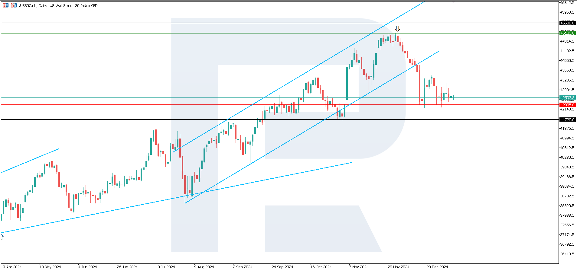 US 30 technical analysis