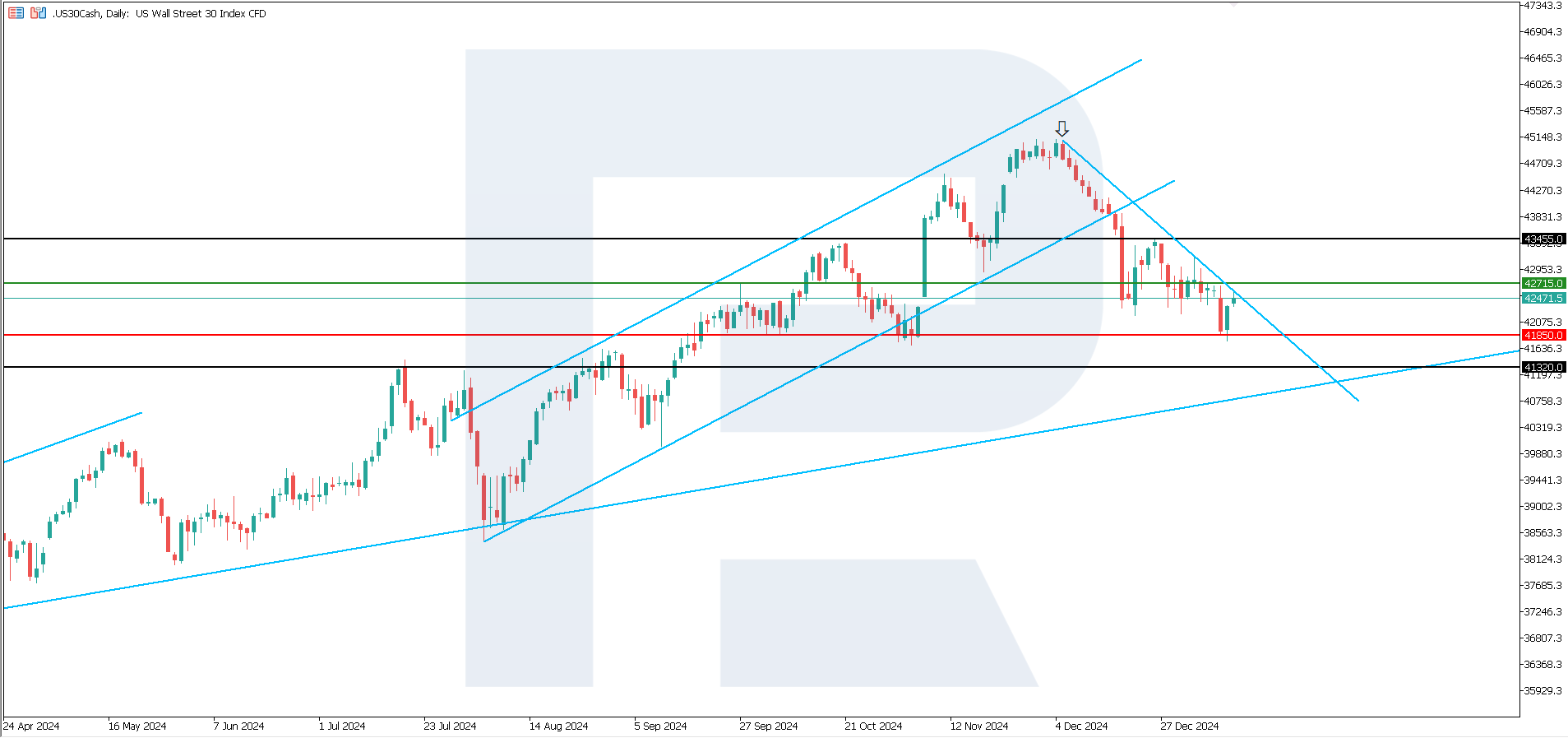 US 30 technical analysis