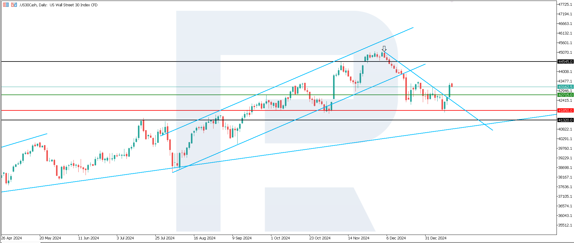 US 30 technical analysis