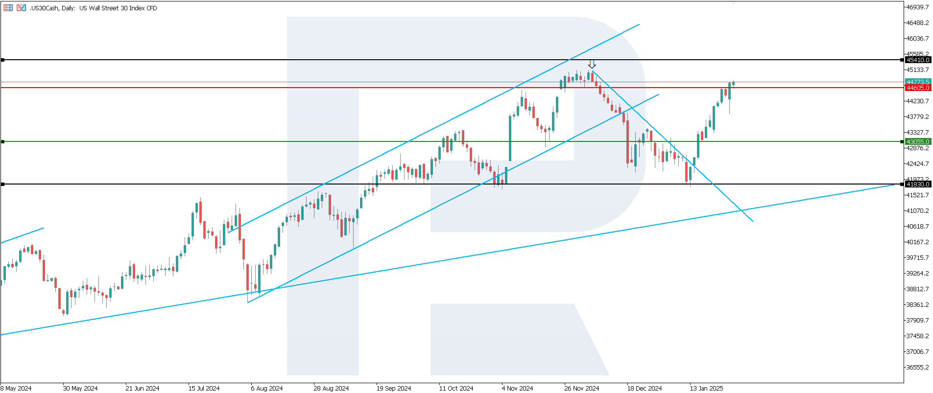 US 30 technical analysis