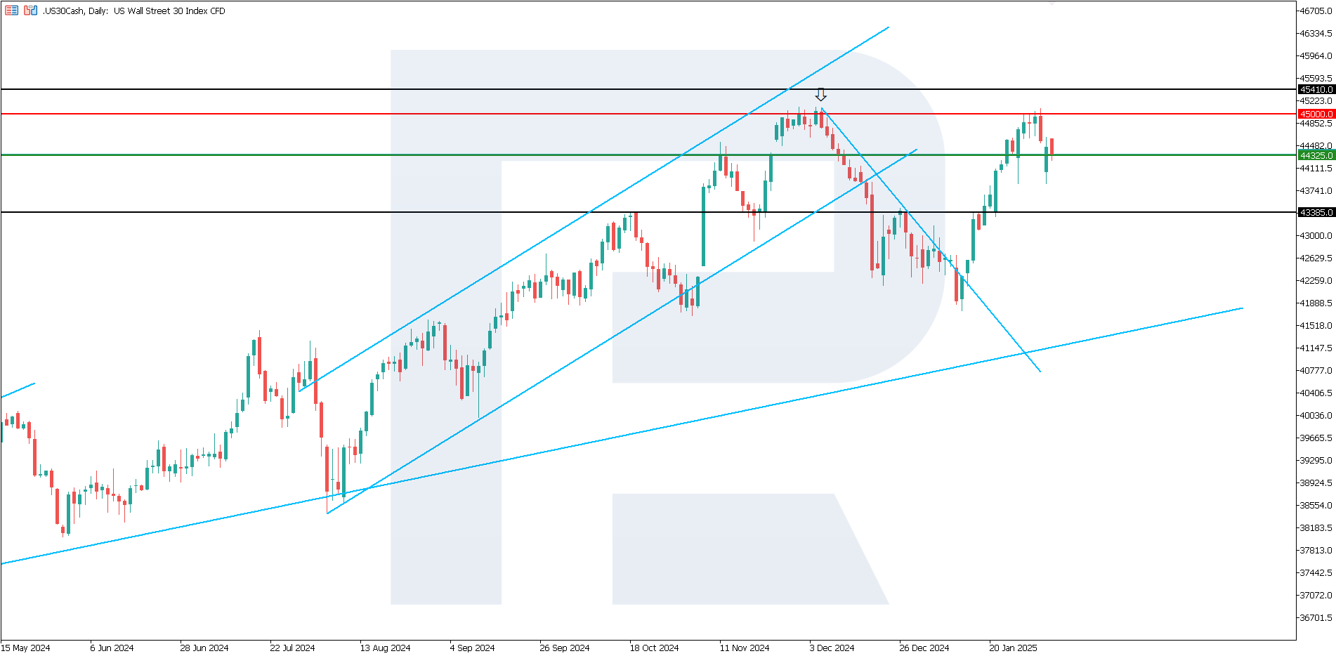 US 30 technical analysis