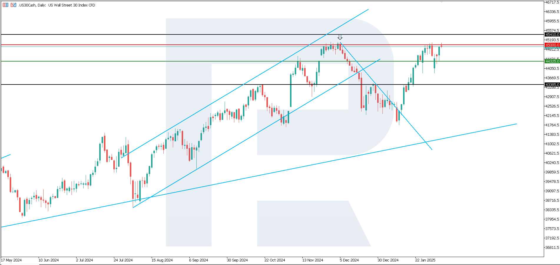 US 30 technical analysis