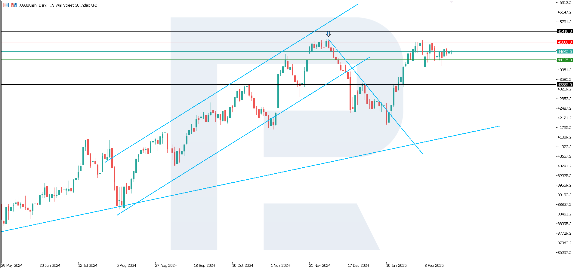 US 30 technical analysis