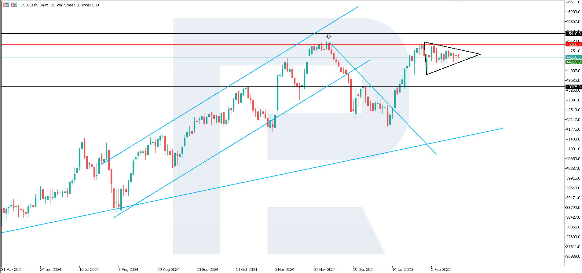 US 30 technical analysis