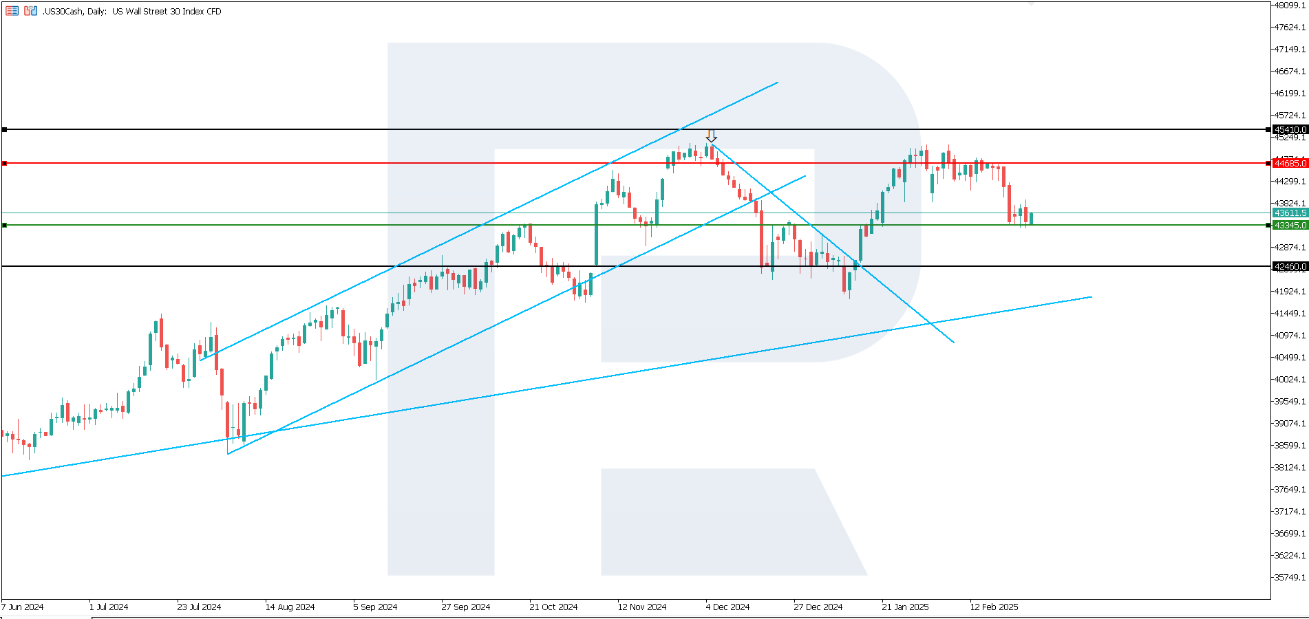 US 30 technical analysis