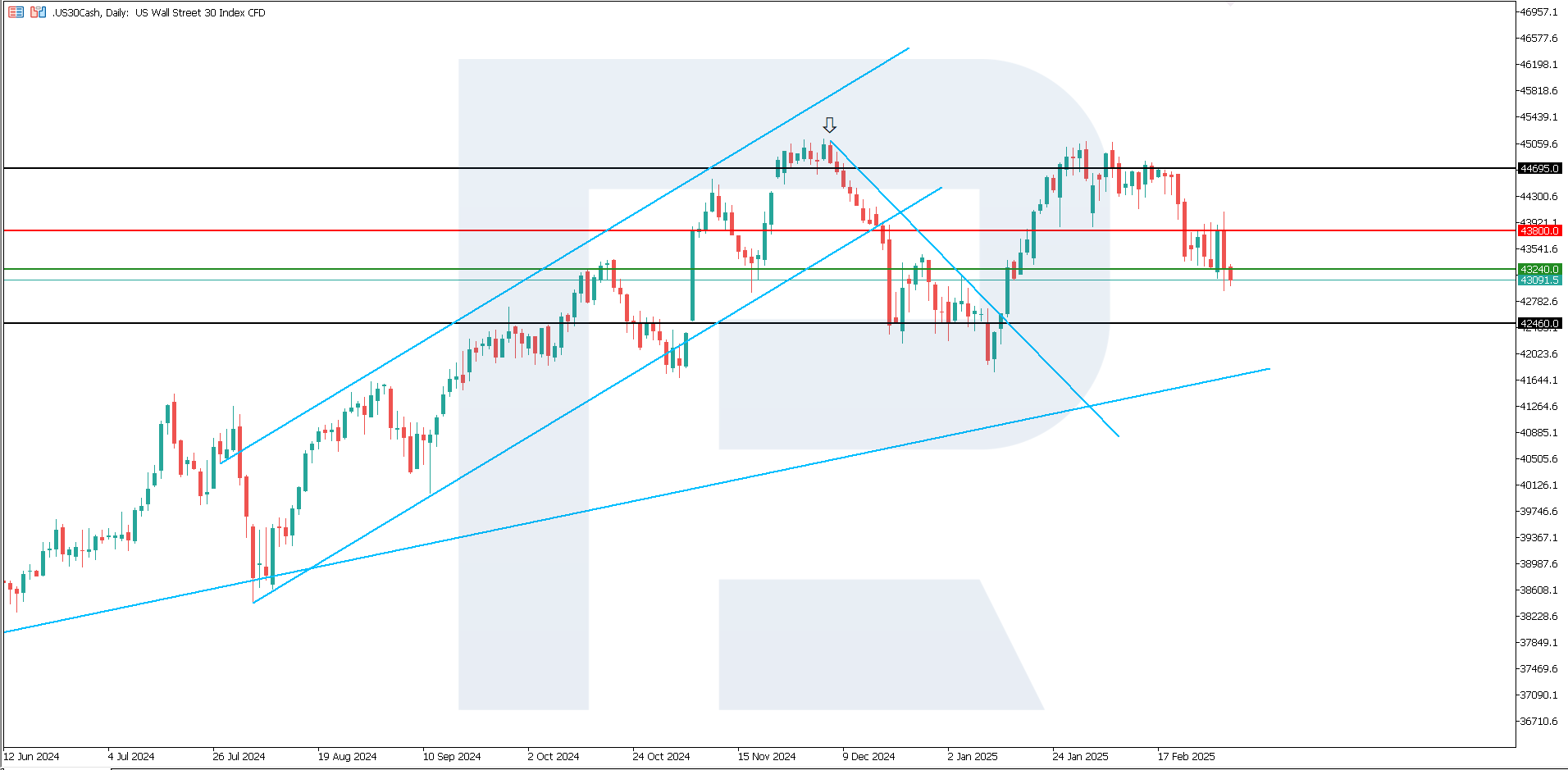 US 30 technical analysis
