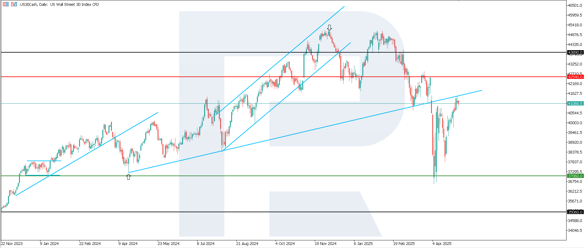 US 30 technical analysis
