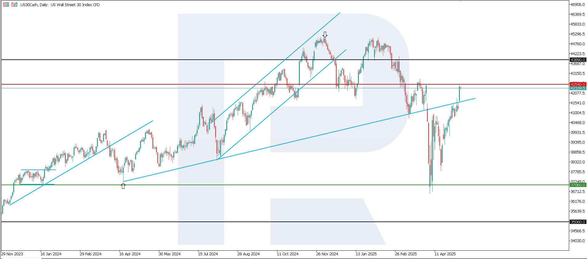 US 30 technical analysis