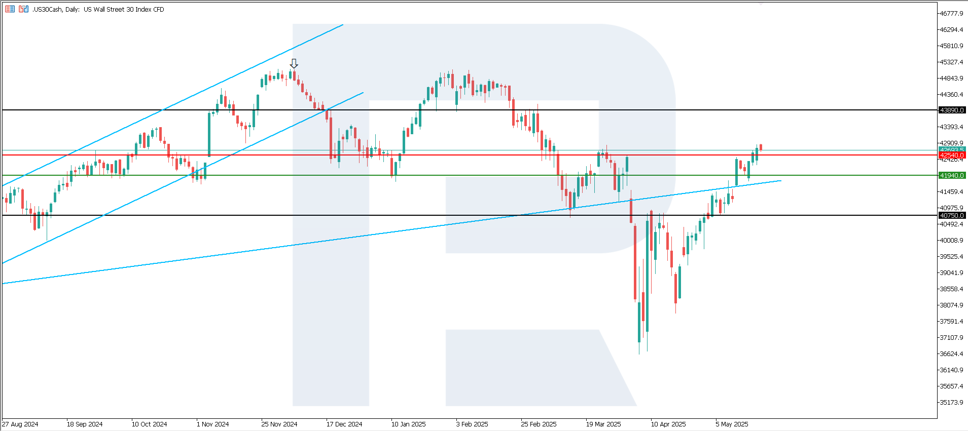 US 30 technical analysis