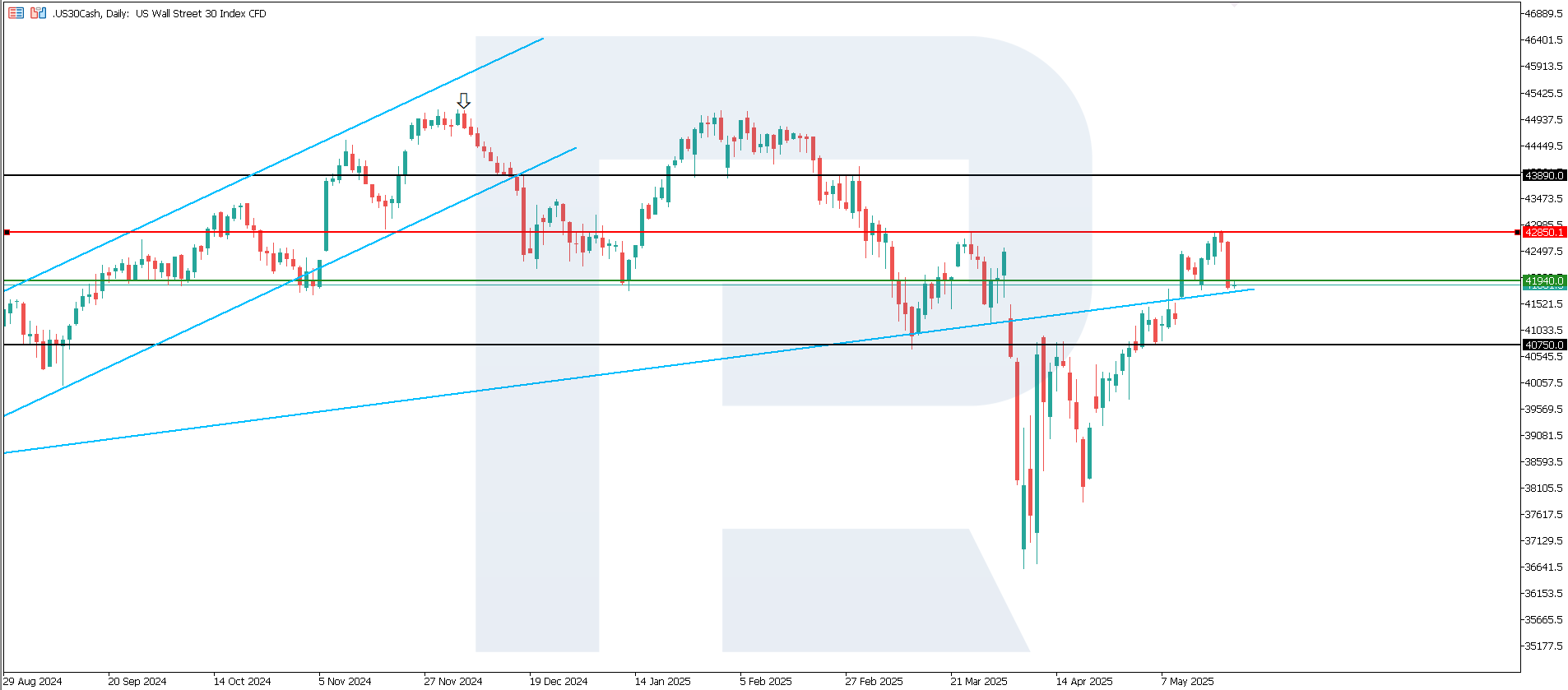 US 30 technical analysis