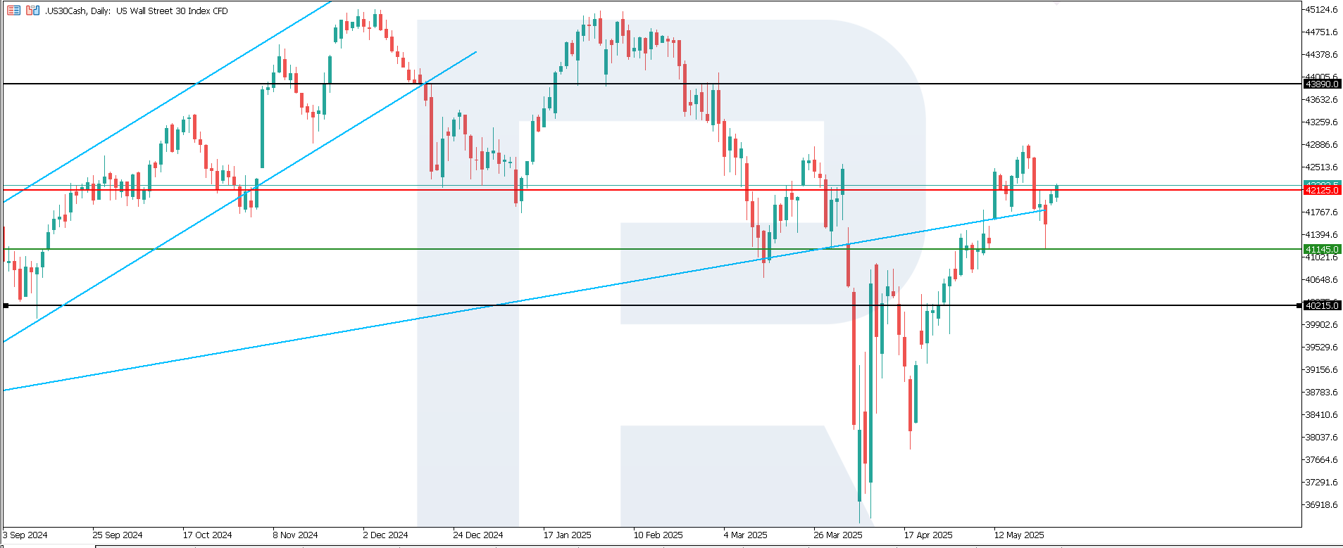 US 30 technical analysis