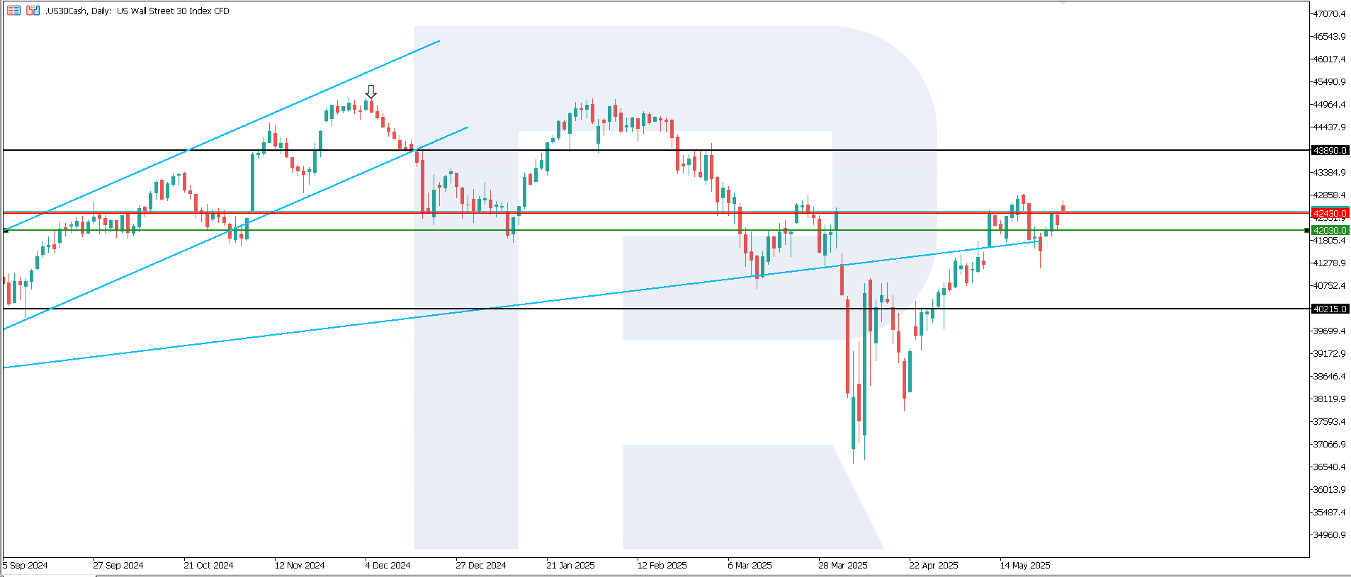 US 30 technical analysis