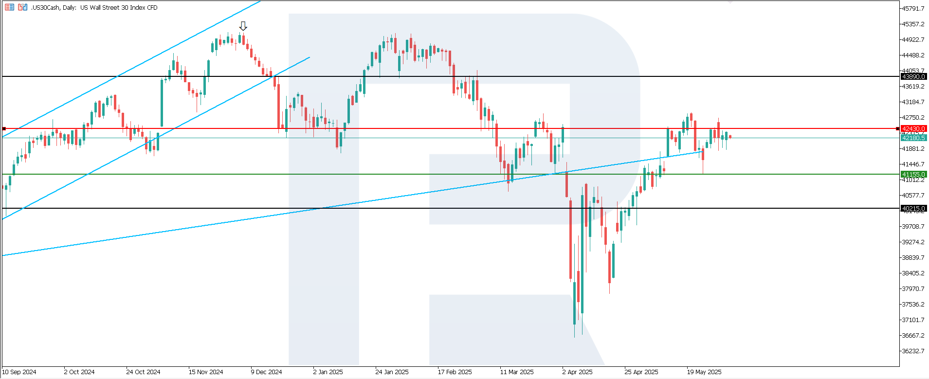 US 30 technical analysis