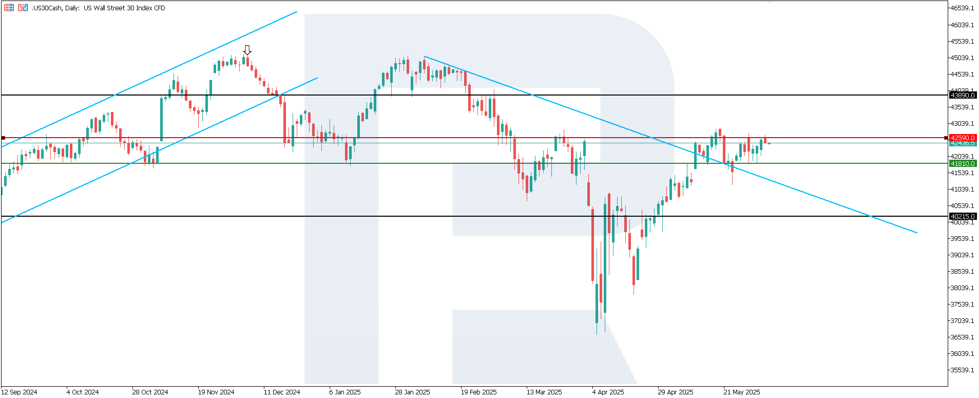 US 30 technical analysis