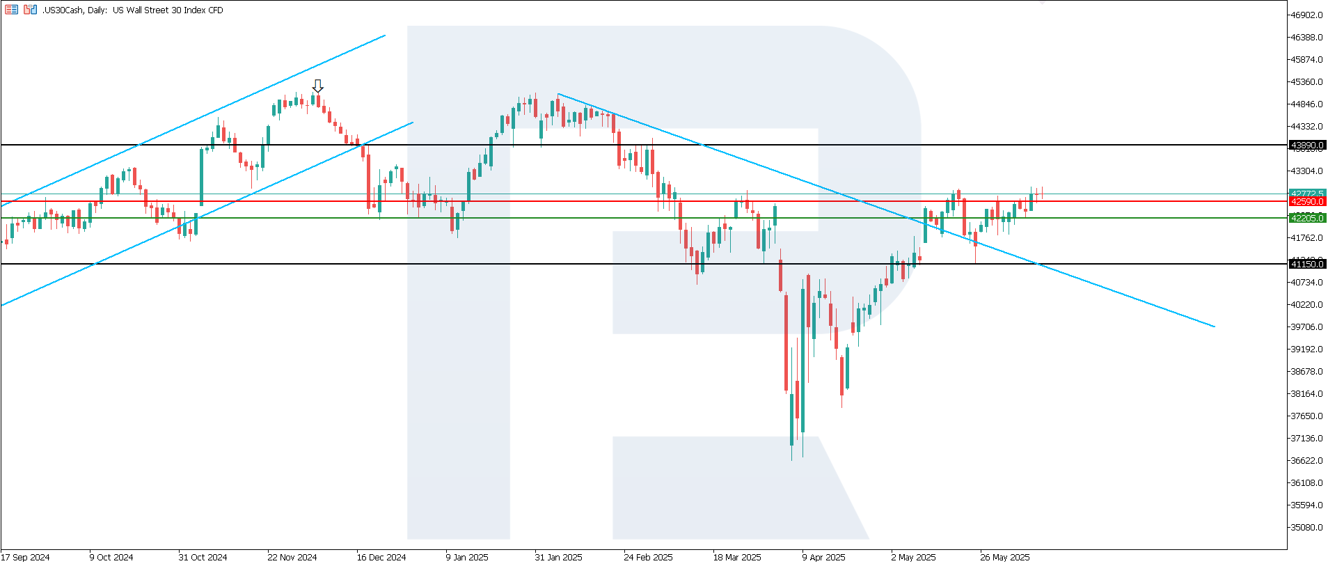 US 30 technical analysis
