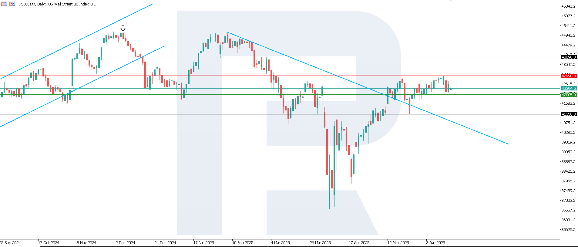 US 30 technical analysis