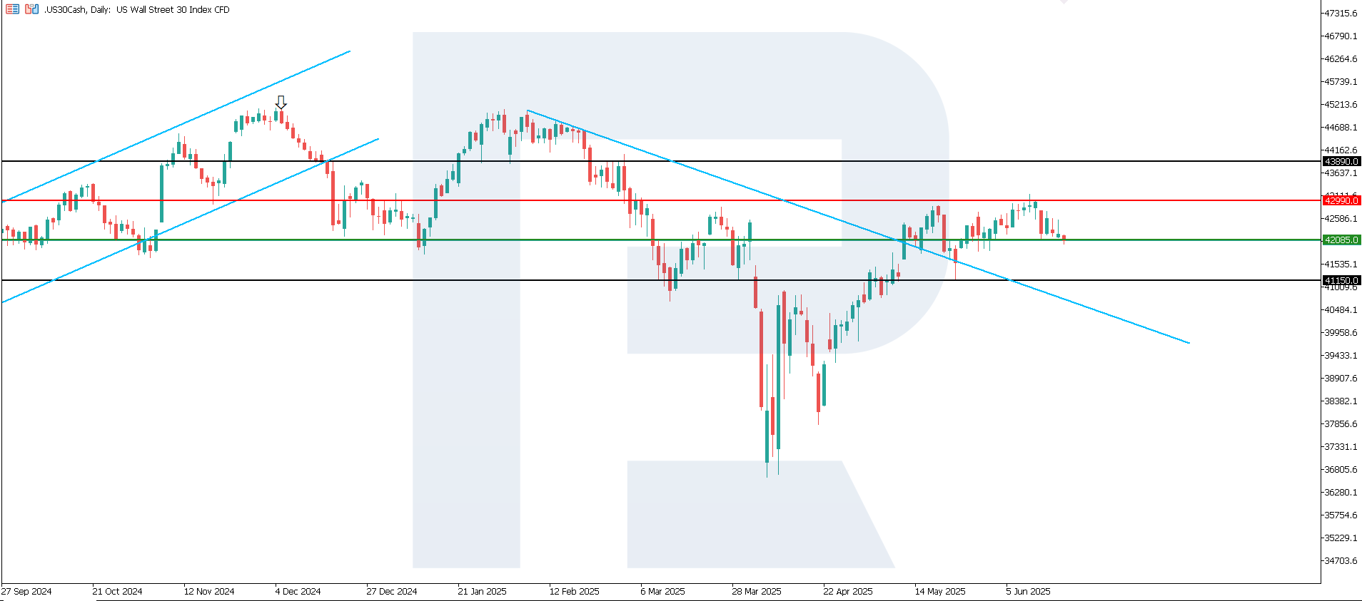 US 30 technical analysis