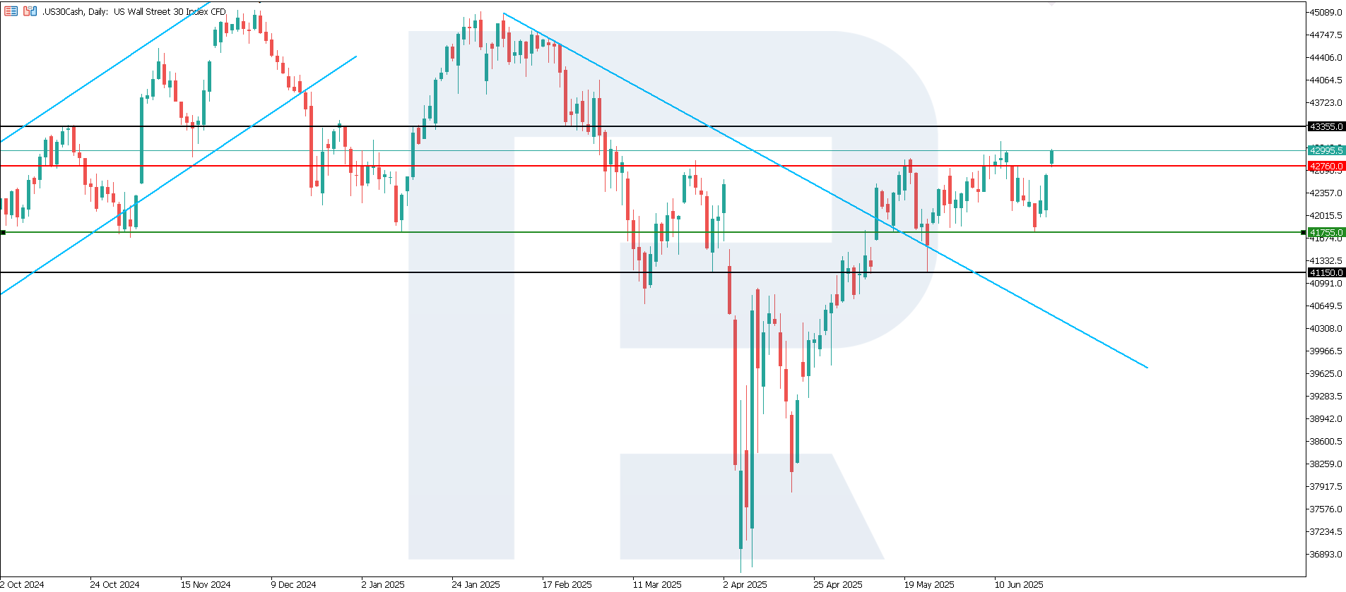 US 30 technical analysis