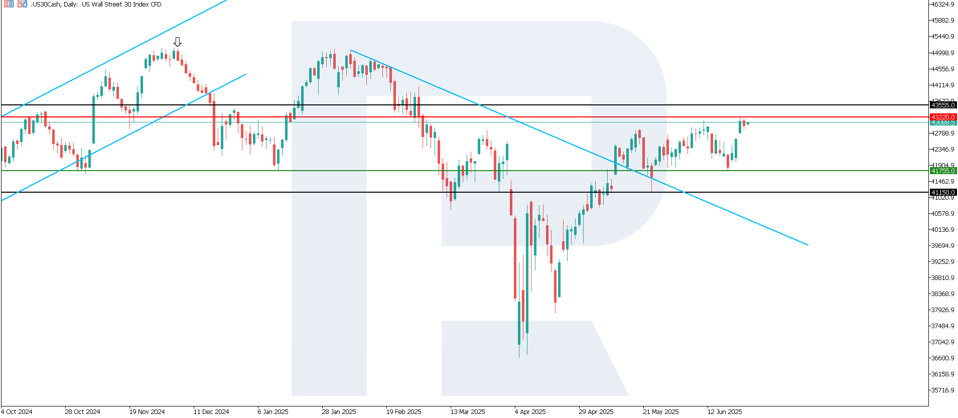 US 30 technical analysis