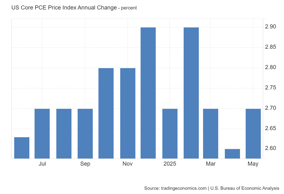 United States Core PCE Price Index: https://tradingeconomics.com/united-states/core-pce-price-index-annual-change