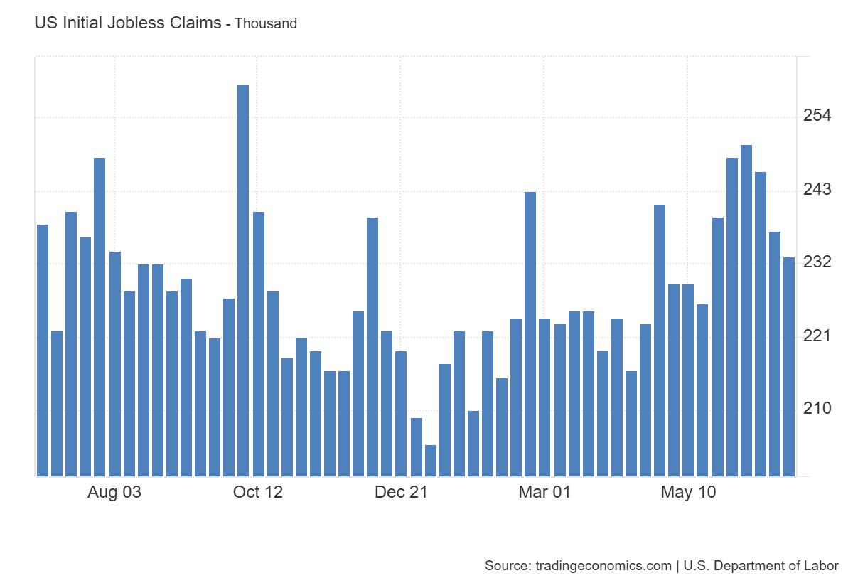 United States Initial Jobless Claims: https://tradingeconomics.com/united-states/jobless-claims