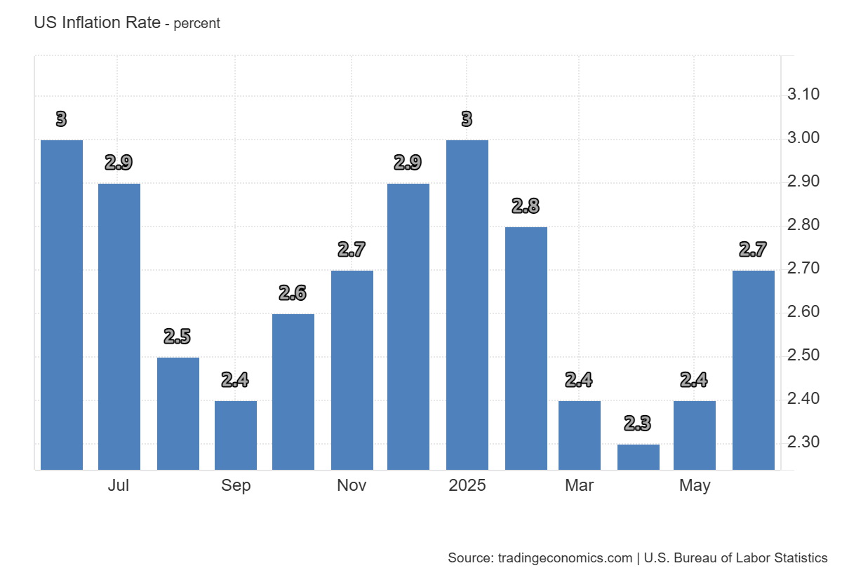 US inflation rate: https://tradingeconomics.com/united-states/inflation-cpi